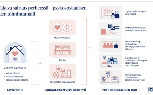 Vakava sairaus perheessä - psykososiaalisen tuen toimintamalli