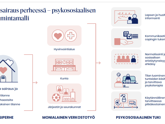 Vakava sairaus perheessä - psykososiaalisen tuen toimintamalli