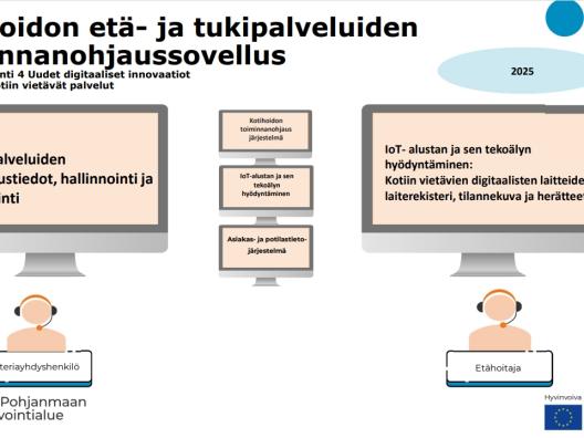 Kotihoidon etä- ja tukipalveluiden toiminnanohjaus, Etelä-Pohjanmaan hyvinvointialue (RRP2, P4, I4)