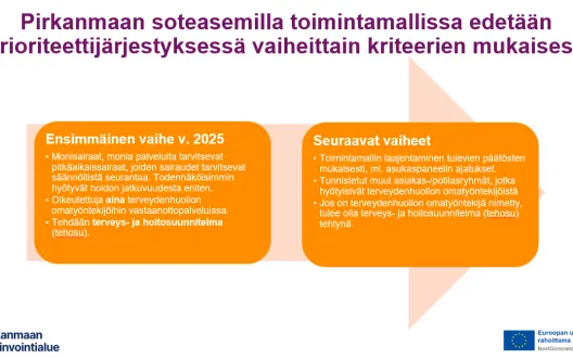 Toimintamallin vaiheistus