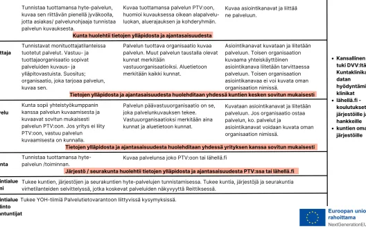 Hyte Palvelutietorannon tiedon kasvattaminen ja tiedonhallintamalli