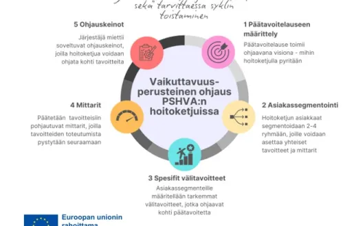 Kuvio Vaikuttavuusperusteisesta ohjauksesta hoitketjuissa sekä EU-lippu - Euroopan unionin rahoittama NextGenerationEU