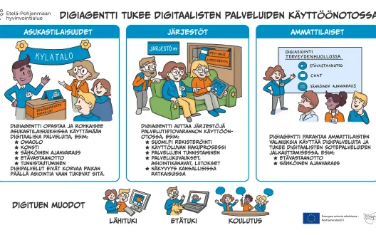 Kuva on jaettu digiagenttitoiminnan kohderyhmien mukaan kolmeen eri kuvaan: Järjestöä, asukkaita ja henkilöstöä kuvaaviin kuviin. 