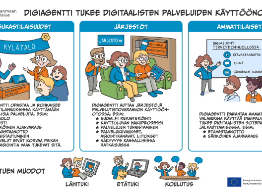 Kuva on jaettu digiagenttitoiminnan kohderyhmien mukaan kolmeen eri kuvaan: Järjestöä, asukkaita ja henkilöstöä kuvaaviin kuviin. 