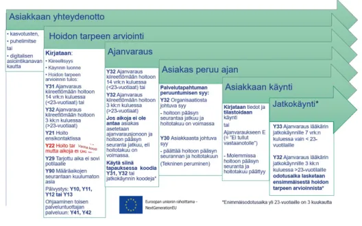 Hoidon tarpeen kirjaamisen prosessi yhteydenototsta käyntiin ja jatkokäyntiin