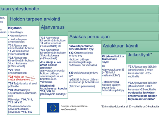 Hoidon tarpeen kirjaamisen prosessi yhteydenototsta käyntiin ja jatkokäyntiin