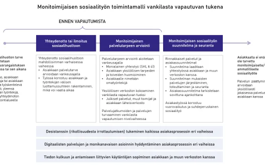 Kuviossa esitellään vankilasta vapautuvan kanssa tehtävän monitoimijaisen sosiaalityön olennaisia elementtejä asiakasprosessin eri vaiheissa