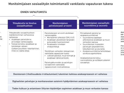Kuviossa esitellään vankilasta vapautuvan kanssa tehtävän monitoimijaisen sosiaalityön olennaisia elementtejä asiakasprosessin eri vaiheissa