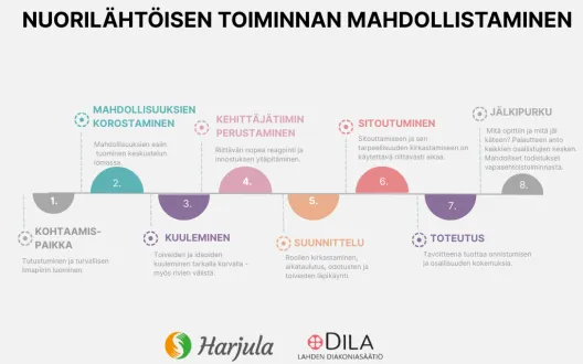 prosessiokaavio, nuorilähtöinen toiminta