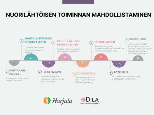 prosessiokaavio, nuorilähtöinen toiminta