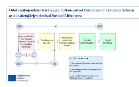 Pohjanmaan hyvinvointialueen sosiaalihuollon odotus- ja käsittelyaikojen mittauspisteet