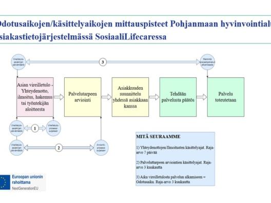 Pohjanmaan hyvinvointialueen sosiaalihuollon odotus- ja käsittelyaikojen mittauspisteet