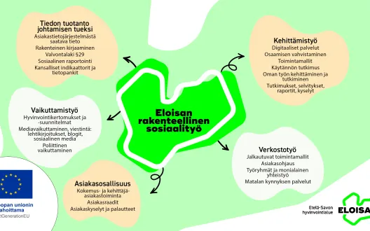 Infograafi Eloisan rakenteellisesta sosiaalityöstä