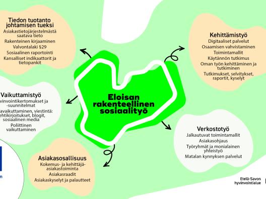 Infograafi Eloisan rakenteellisesta sosiaalityöstä