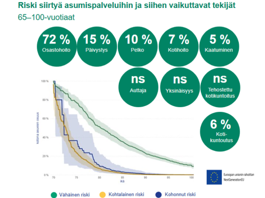 Riski siirtyä asumispalveluihin ja siihen vaikuttavat tekijät, kuten osastohoito