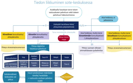 Kuviossa on kuvattu sote-keskuksen tiedonkulun prosessi, jossa ammattilainen havaitsee asiakkaan tarpeen toisen vastuualueen palveluun sekä tunnistaa ohjautumisessa erityistä tukea tarvitsevat asiakkaat. Asian hoitamiseen vaikuttaa kiireellisyys ja tietonäkymästä saadut tiedot. Tavoitteena yksi yhteinen toimintatapa ammattilaisten väliseen yhteydenottoon ja konsultaatioon.