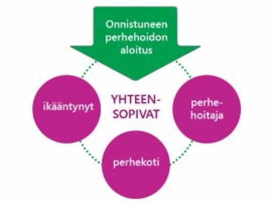 Yhteensovittamista kuvataan nuolella, jossa lukee onnistuneen perhehoidon aloitus. Sen alla on kolme ympyrää, joissa lukee ikääntynyt, perhehoitaja ja perhekoti. Kuvion keskellä lukee vielä yhteensopivat. 