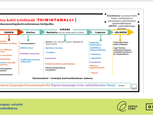 Kotoa kohti työelämää -toimintamalli