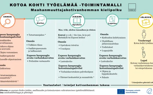 Kotoa kohti työelämää -toimintamalli