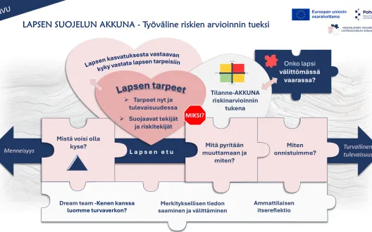 Lapsen suojelun AKKUNA -työvälineen pääsivu. Näkymässä työvälineen keskeiset osiot on esitetty toisiinsa kytkeytyvinä palasina. Palaset kuvaavat lapsen tilanteen arvioinnissa ja lapsilähtöisessä työskentelyssä huomioitavia keskeisiä asioita.