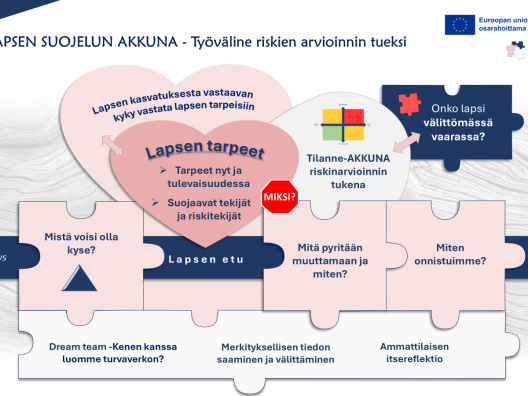 Lapsen suojelun AKKUNA -työvälineen pääsivu. Näkymässä työvälineen keskeiset osiot on esitetty toisiinsa kytkeytyvinä palasina. Palaset kuvaavat lapsen tilanteen arvioinnissa ja lapsilähtöisessä työskentelyssä huomioitavia keskeisiä asioita.