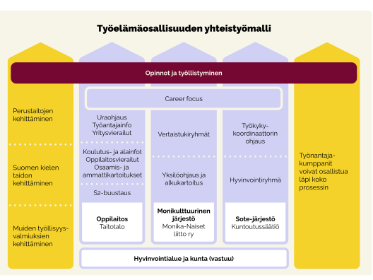 Työelämäosallisuuden yhteistyömalli