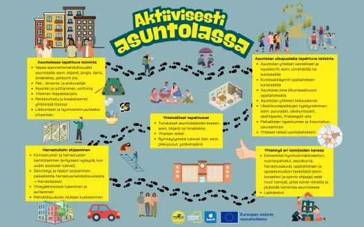 Aktiivisesti asuntolassa -toimintamallin havainnollistava kuva