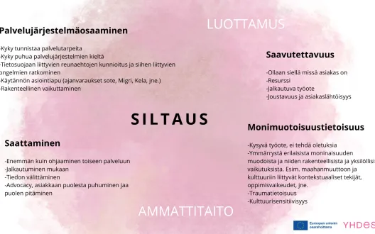 Kaavio jossa kuvataan siltauksen keskeiset toimet ja ominaisuudet