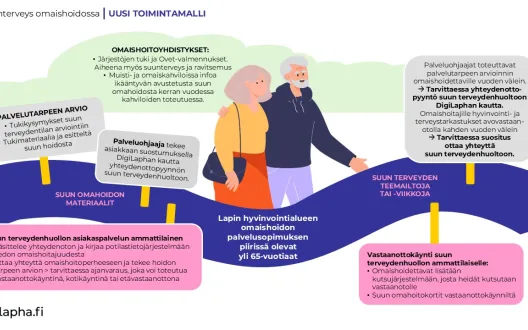 Infografiikka omaishoidon asiakkaiden suunterveyden uudesta toimintamallista Lapin hyvinvointialueella. Kuvassa esitetään palvelupolku palvelutarpeen arviosta suun terveydenhuollon arvioon, vastaanottokäyntiin ja ennaltaehkäisevään neuvontaan.