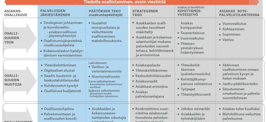 Asiakasosallisuus toimintamalli - > Asiakkaiden kokemukset ja palaute otetaan huomioon palveluiden kehittämisessä ja ohjauksessa