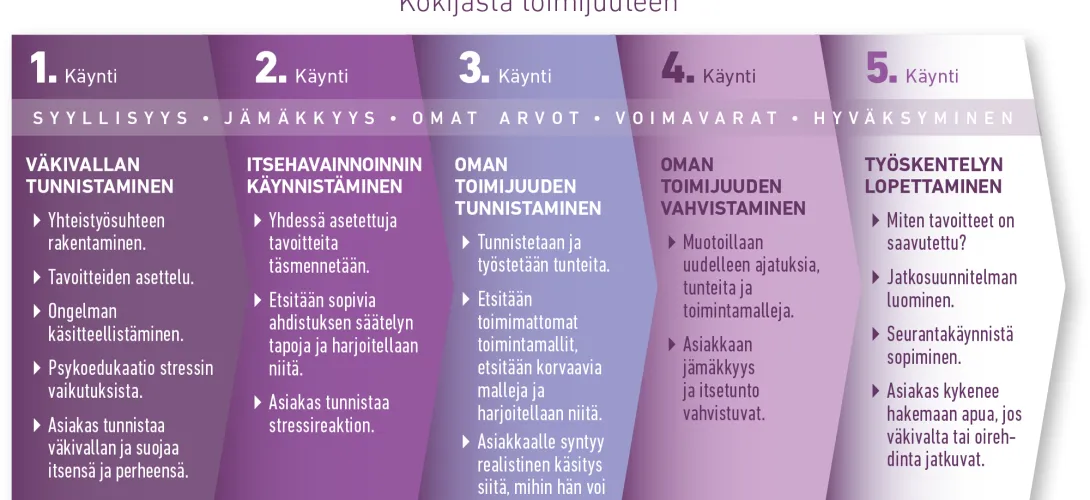 Väkivaltaa kokeneille miehille suunnattu yksilötyön auttamismalli