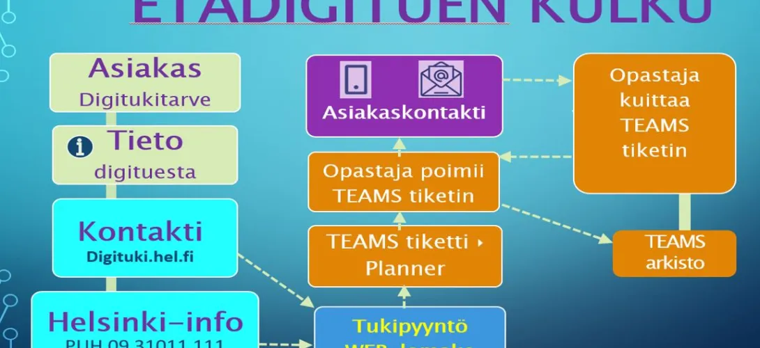 Helsingin kaupungin etädigituki