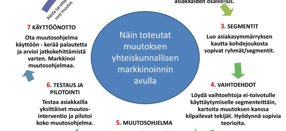 Yhteiskunnallisen markkinoinnin käyttö muutostyössä