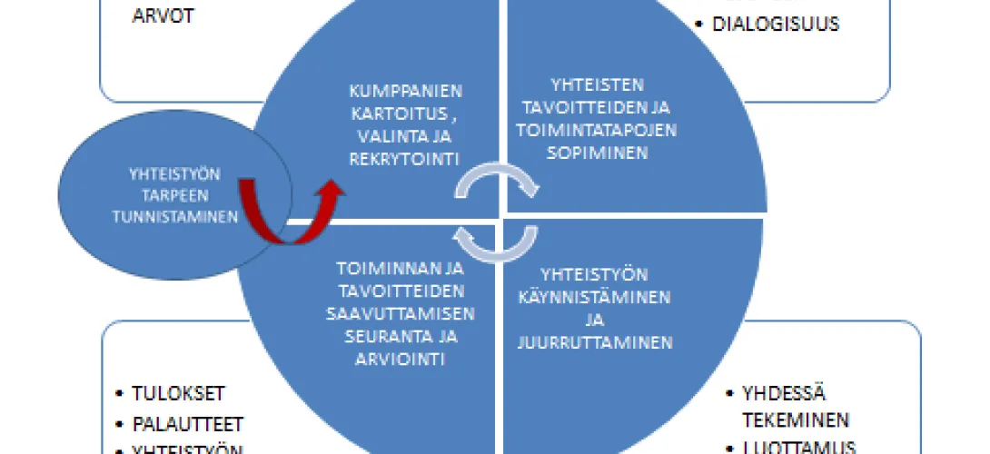 Kunta-järjestökumppanuusmalli