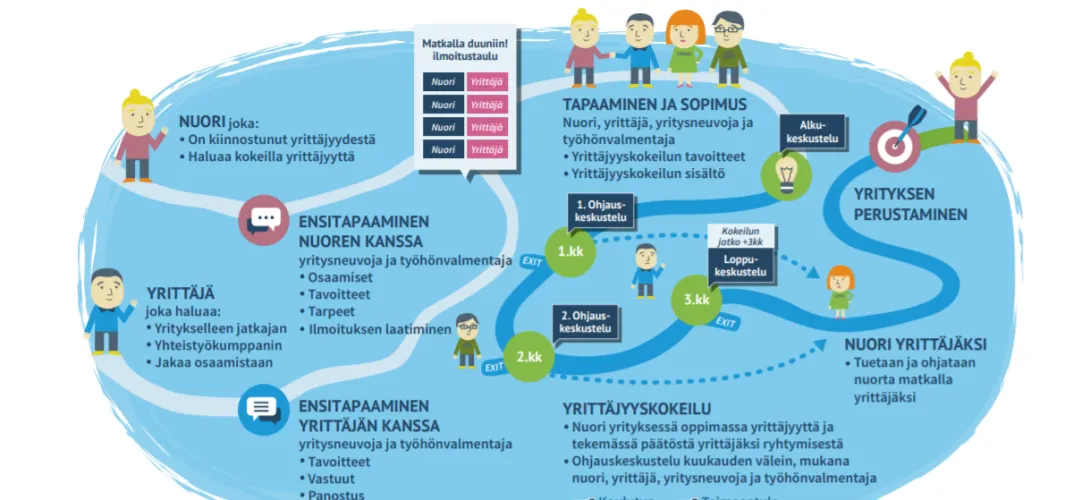 Mun juttu -hanke: Yrittäjyyspolku