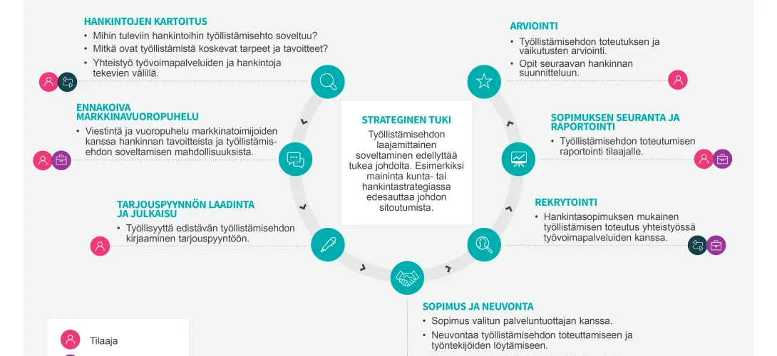 Hankinnoilla työllistämisen toimintamalli