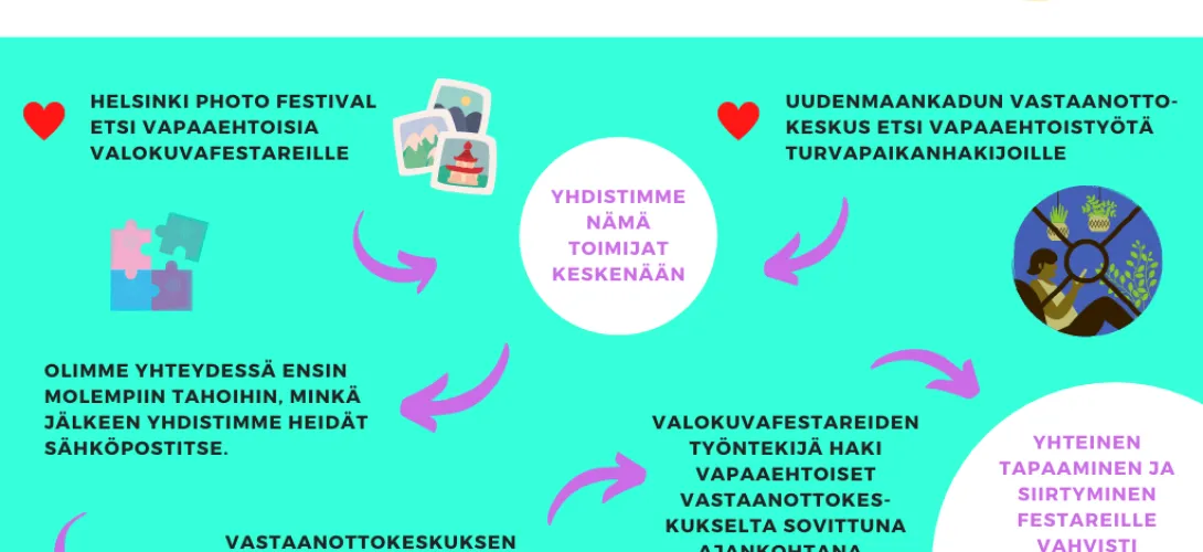 Vapaaehtoistoiminnan asemapiste vastaanottokeskuksessa