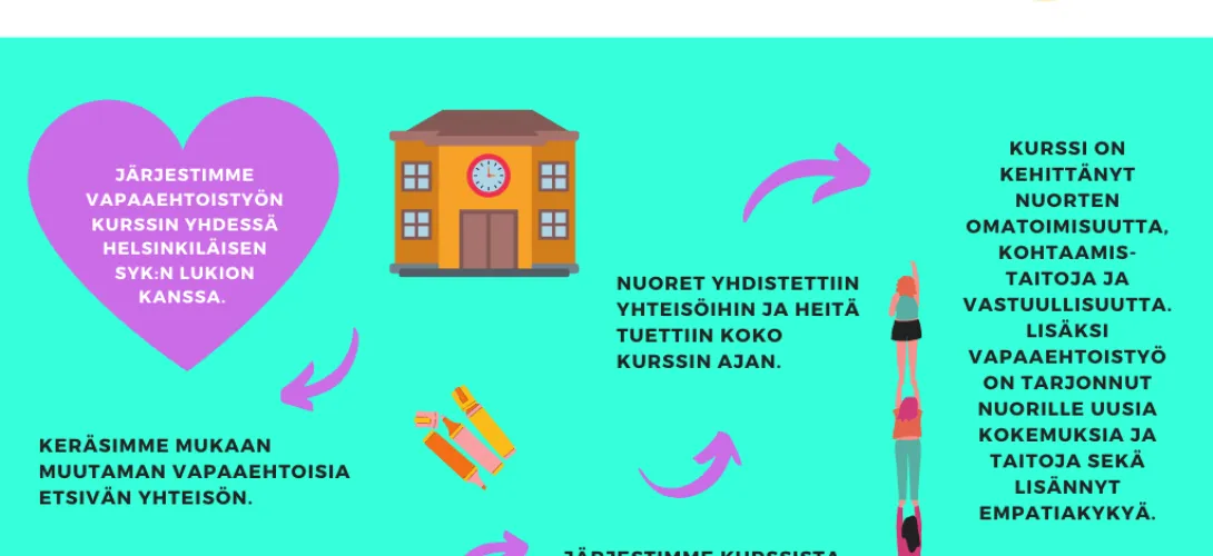 Vapaaehtoistoiminnan kurssi kouluille