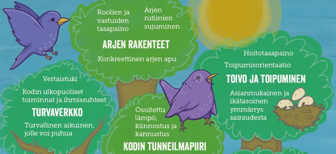 Perheiden hyvinvointipuu - työkalu puheeksi ottamisen tueksi