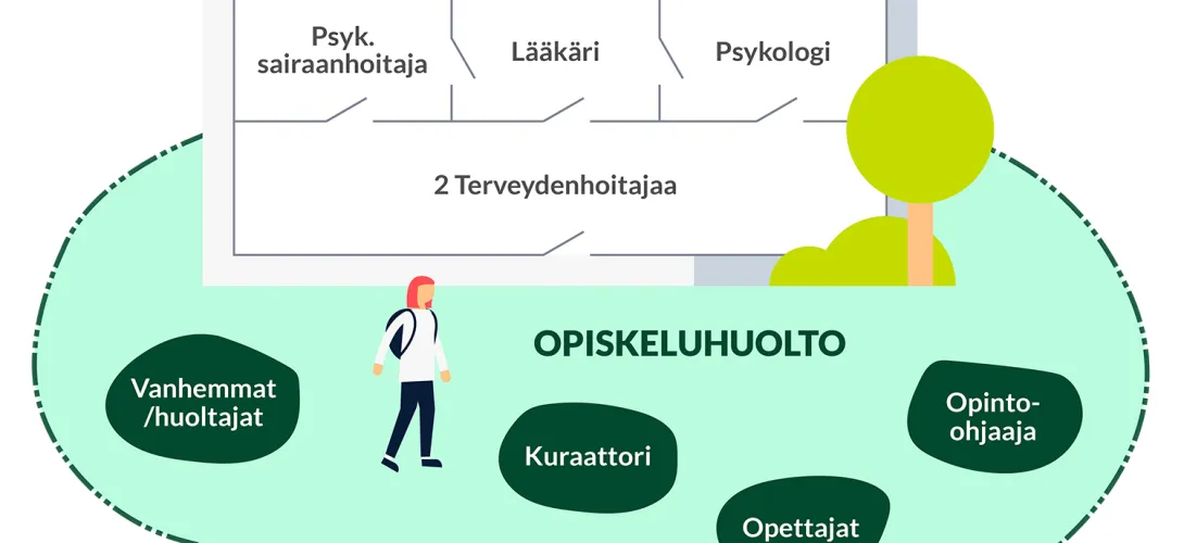 Elämä edessä - monialainen tiimi hoitaa nuoren mielenterveysongelmia varhain ja vakioidusti hänen omassa oppilaitoksessaan. 