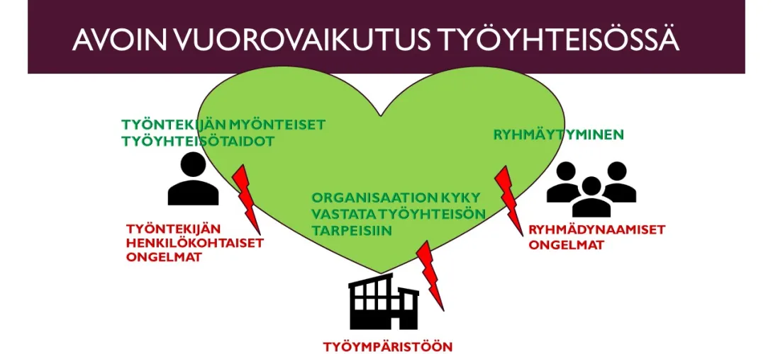 Avoimen vuorovaikutuksen pelisääntöjen kehittäminen ja luominen