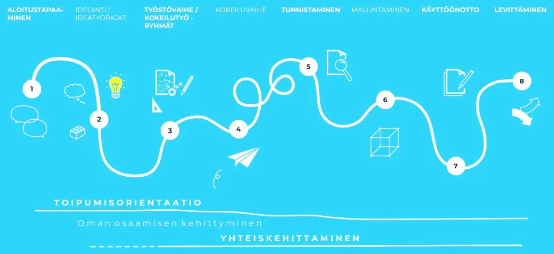 LOV ME - Käyttäjälähtöinen kokeilevan kehittämisen prosessi
