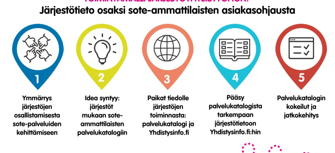 Järjestötieto osaksi sote-ammattilaisten asiakasohjausta