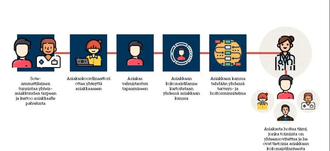 Yhteisasiakasohjaus Siun sotessa