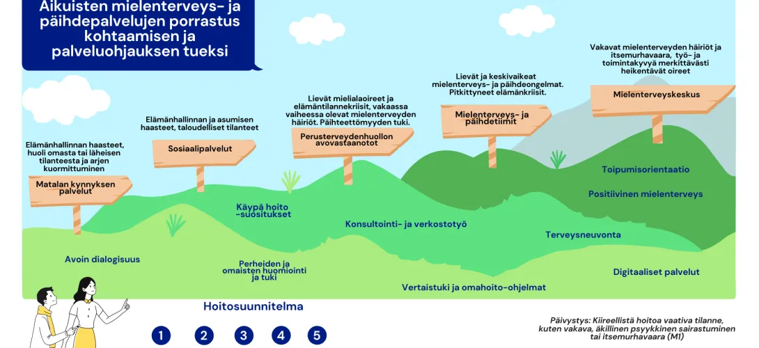Perustason mielenterveys- ja päihdetyön toimintamalli kohtaamisen tueksi