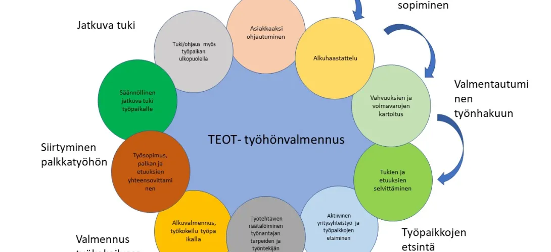 Laatukriteereihin perustuva tuetun työllistymisen työhönvalmennus/Vantaa-Kerava
