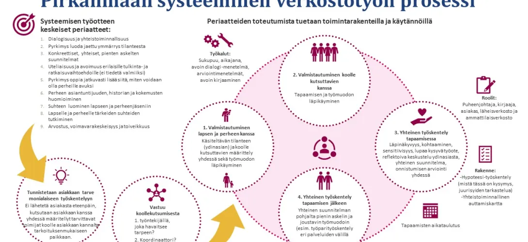 Perhekeskuksen systeeminen verkostotyön prosessi