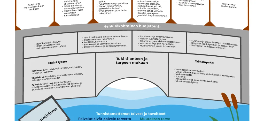 Riippumattoman tuen malli