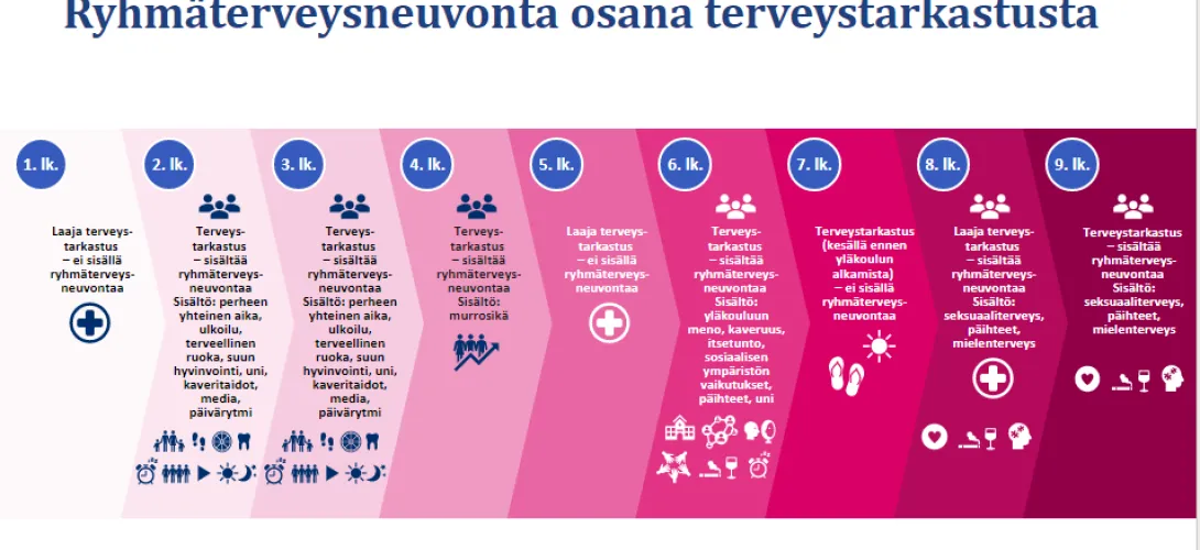 Ryhmäterveysneuvonta kouluterveydenhoitajan työhön