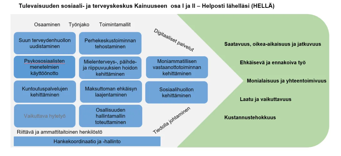Kainuu: tulevaisuuden sote-keskus